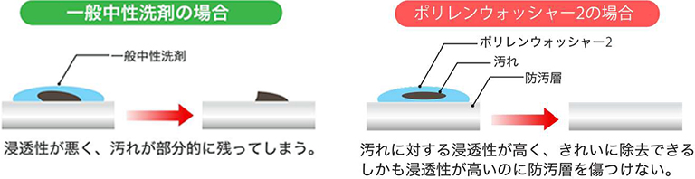 ポリレンウォッシャー2 洗浄効果