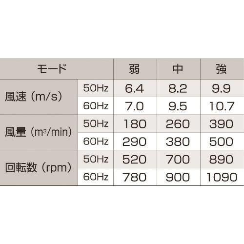 日動 大型工場扇 開放式モータータイプ アース付ポッキンプラグ仕様